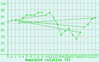 Courbe de l'humidit relative pour Treize-Vents (85)