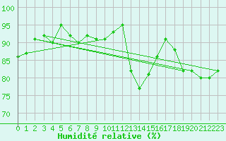 Courbe de l'humidit relative pour Geisenheim