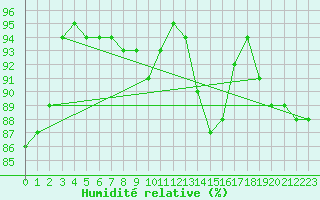 Courbe de l'humidit relative pour Pointe de Chassiron (17)