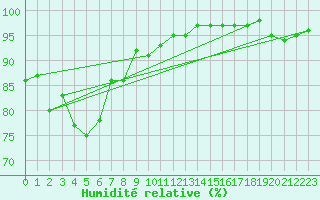 Courbe de l'humidit relative pour Valentia Observatory