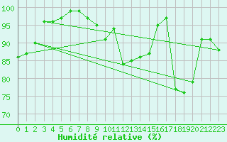 Courbe de l'humidit relative pour Elm