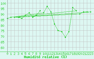 Courbe de l'humidit relative pour Elsenborn (Be)