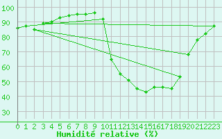 Courbe de l'humidit relative pour Thoiras (30)