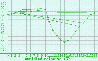 Courbe de l'humidit relative pour Saint-Brevin (44)