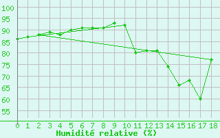 Courbe de l'humidit relative pour Turiacu