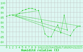 Courbe de l'humidit relative pour Saint-Philbert-sur-Risle (27)