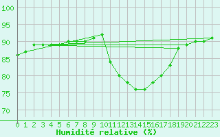 Courbe de l'humidit relative pour Saint-Brevin (44)