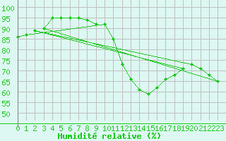 Courbe de l'humidit relative pour Charleroi (Be)