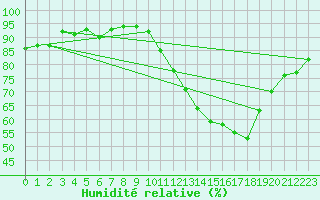 Courbe de l'humidit relative pour Saint-Mdard-d'Aunis (17)