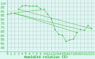 Courbe de l'humidit relative pour Montauban (82)