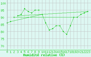 Courbe de l'humidit relative pour Pointe de Socoa (64)