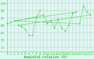 Courbe de l'humidit relative pour Nuerburg-Barweiler