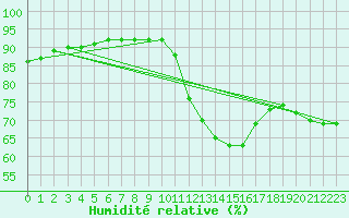 Courbe de l'humidit relative pour Sorgues (84)