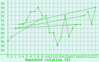 Courbe de l'humidit relative pour Poitiers (86)