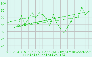 Courbe de l'humidit relative pour Dinard (35)
