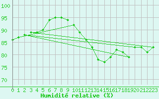 Courbe de l'humidit relative pour Chailles (41)
