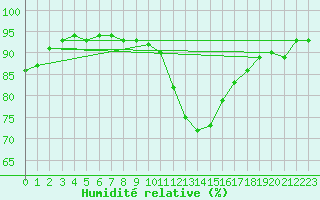 Courbe de l'humidit relative pour Paris - Montsouris (75)