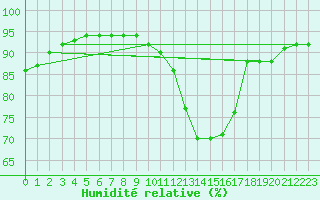 Courbe de l'humidit relative pour Leign-les-Bois (86)