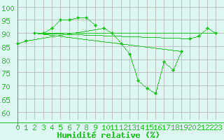 Courbe de l'humidit relative pour Mcon (71)