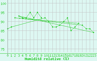 Courbe de l'humidit relative pour Petrosani