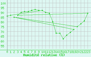 Courbe de l'humidit relative pour Ile de Groix (56)