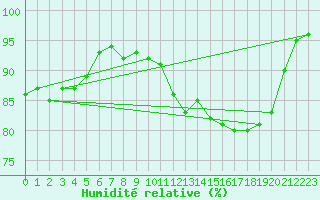 Courbe de l'humidit relative pour Baye (51)