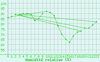 Courbe de l'humidit relative pour Sorgues (84)