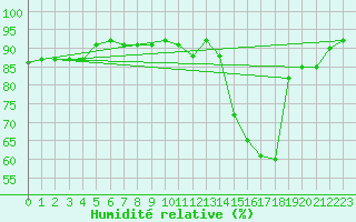 Courbe de l'humidit relative pour Trgueux (22)