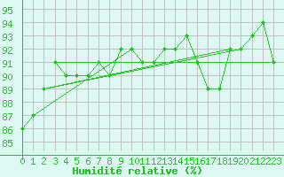 Courbe de l'humidit relative pour Sande-Galleberg