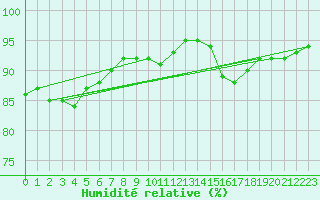 Courbe de l'humidit relative pour Besn (44)