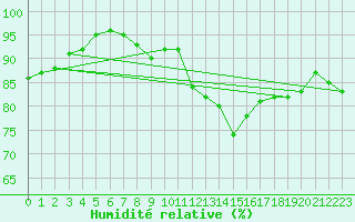 Courbe de l'humidit relative pour Chlons-en-Champagne (51)