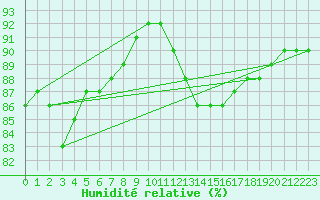 Courbe de l'humidit relative pour Bziers-Centre (34)