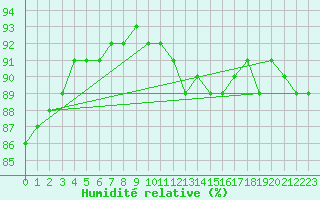 Courbe de l'humidit relative pour Ringendorf (67)