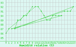 Courbe de l'humidit relative pour Monts-sur-Guesnes (86)