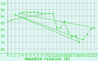 Courbe de l'humidit relative pour Amur (79)