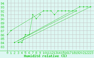 Courbe de l'humidit relative pour Pajala