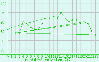 Courbe de l'humidit relative pour Saint Catherine's Point