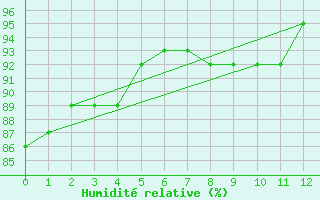 Courbe de l'humidit relative pour Westport Aerodrome