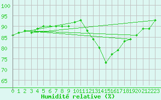 Courbe de l'humidit relative pour Bellengreville (14)