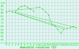 Courbe de l'humidit relative pour Le Luc (83)