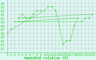 Courbe de l'humidit relative pour Nostang (56)