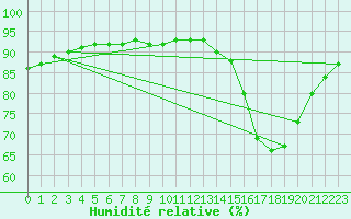 Courbe de l'humidit relative pour Baye (51)