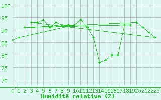 Courbe de l'humidit relative pour Langres (52) 