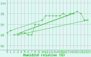 Courbe de l'humidit relative pour Brakel (Be)