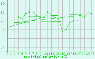 Courbe de l'humidit relative pour Coulommes-et-Marqueny (08)