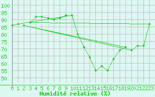 Courbe de l'humidit relative pour Chteaudun (28)