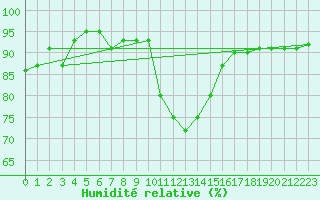 Courbe de l'humidit relative pour Holbeach