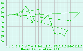 Courbe de l'humidit relative pour Charterhall