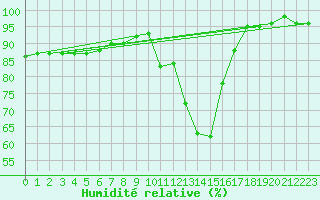 Courbe de l'humidit relative pour Ruffiac (47)