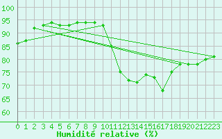 Courbe de l'humidit relative pour Nice-Rimiez (06)